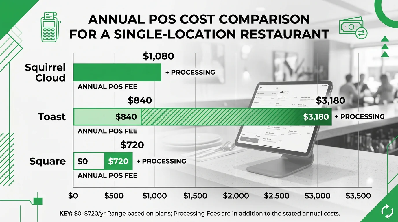 Hidden fee comparison between Squirrel, Toast, and Square POS payment processing rates