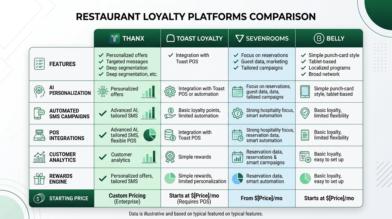 Comparison chart showing Thanx against Toast Loyalty, SevenRooms, and Belly across key features and pricing
