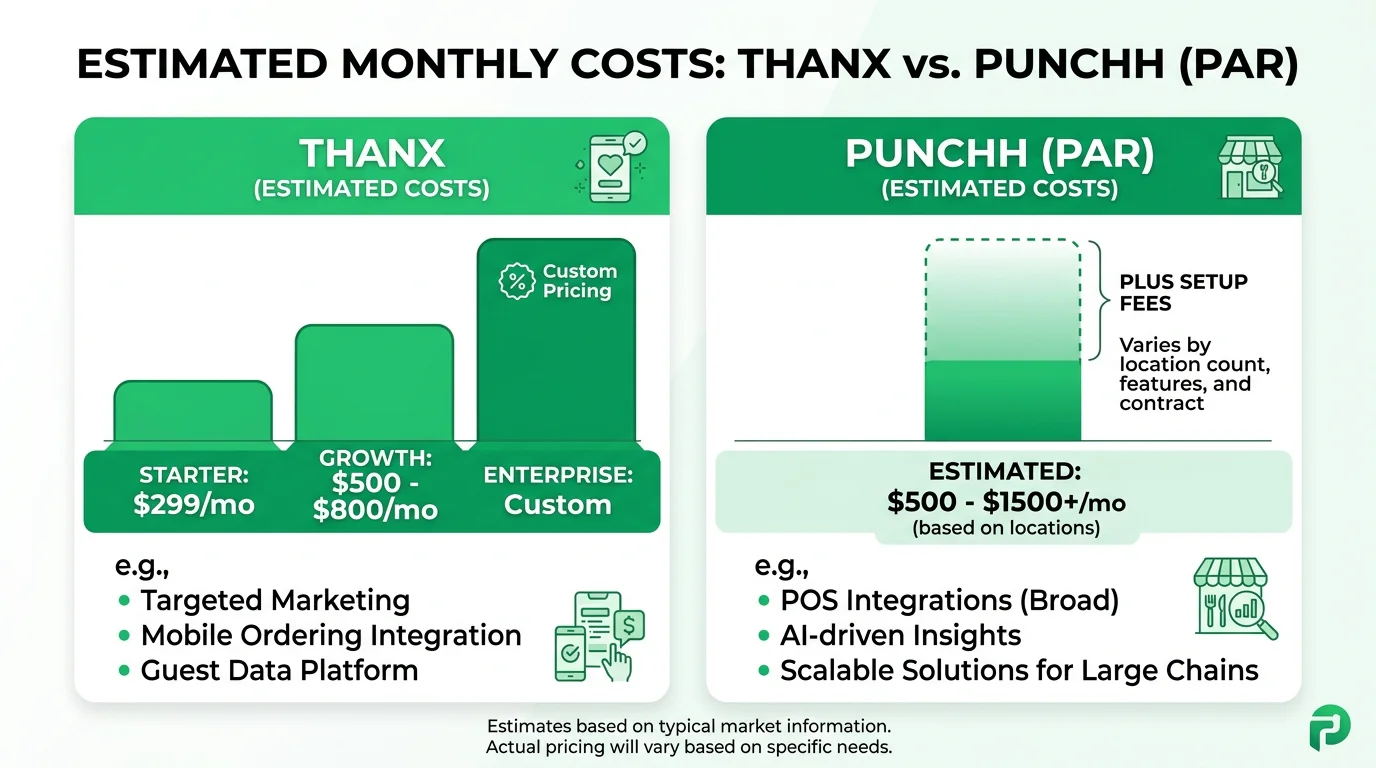 Pricing comparison chart showing estimated monthly costs for Thanx vs Punchh restaurant loyalty platforms with feature tier breakdowns