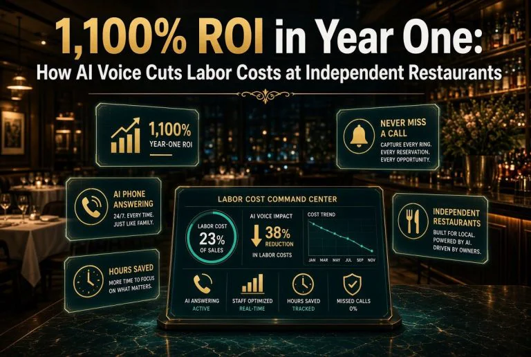 1,100% ROI in Year One: How AI Voice Cuts Labor Costs at Independent Restaurants