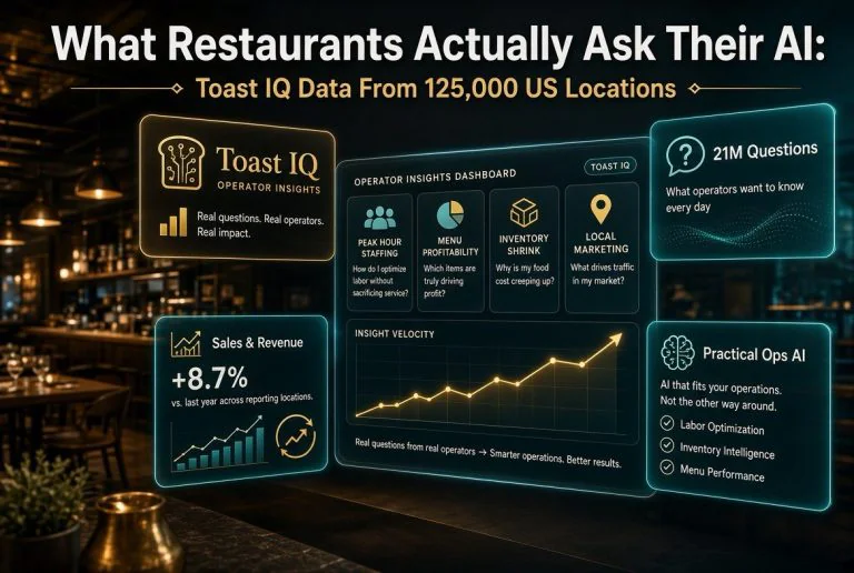 What Restaurants Actually Ask Their AI: Toast IQ Data From 125,000 US Locations