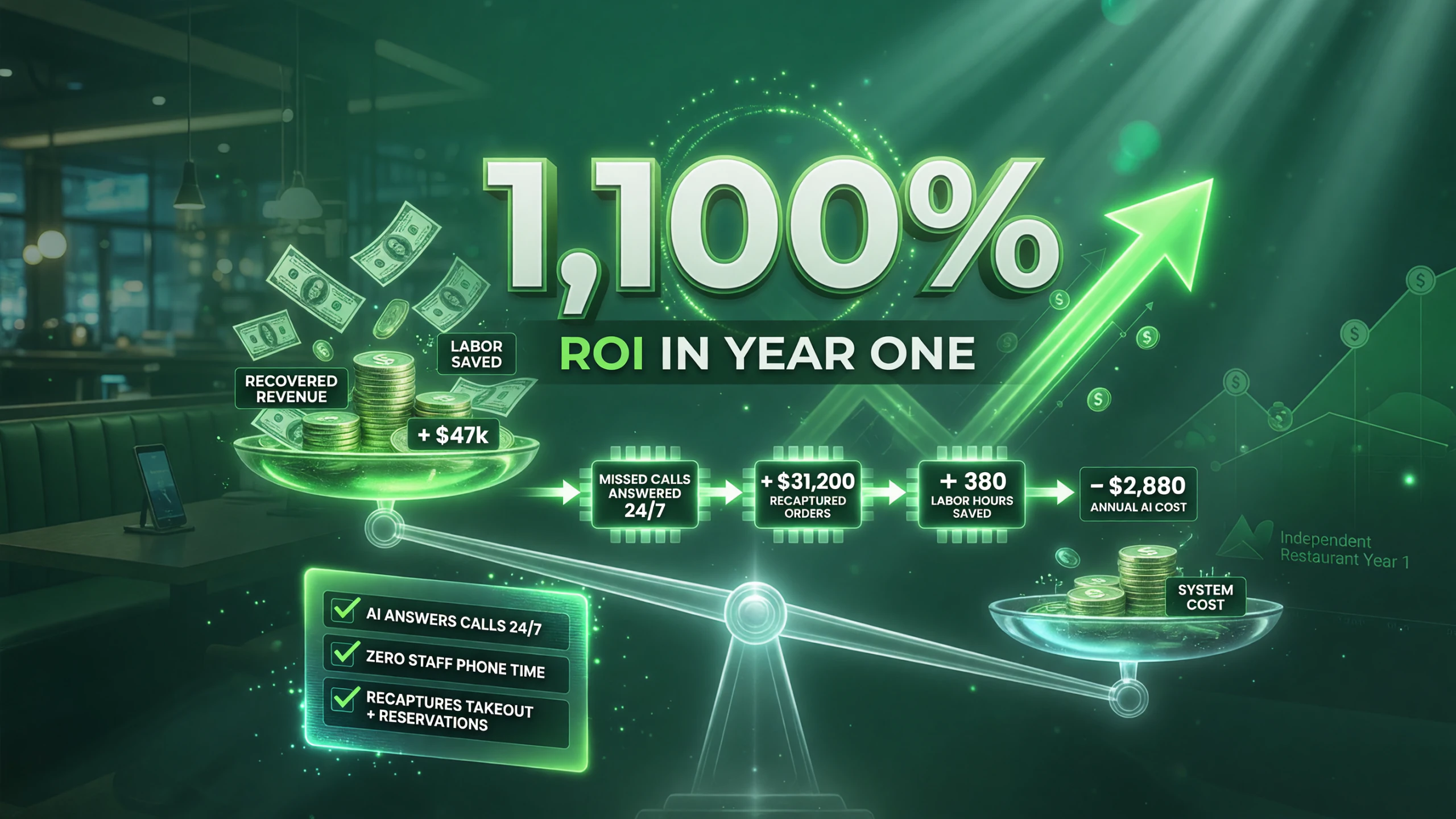 Infographic showing how AI voice answering delivers 1,100% ROI in year one: recovered revenue and labor saved far outweigh the low annual system cost