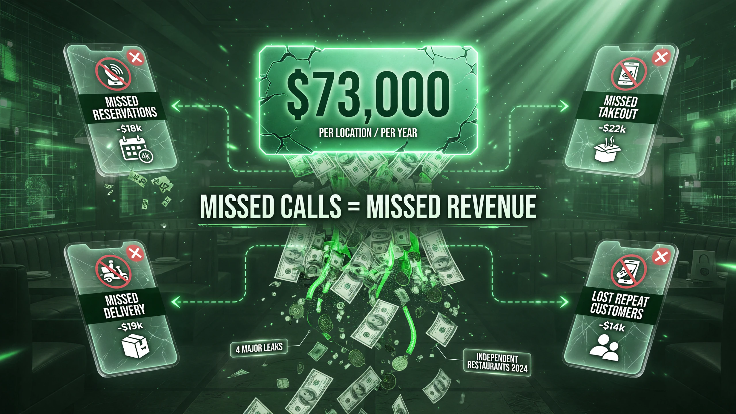 Infographic showing independent restaurants leak $73,000 per location per year from missed calls: lost reservations, takeout, delivery and repeat customers