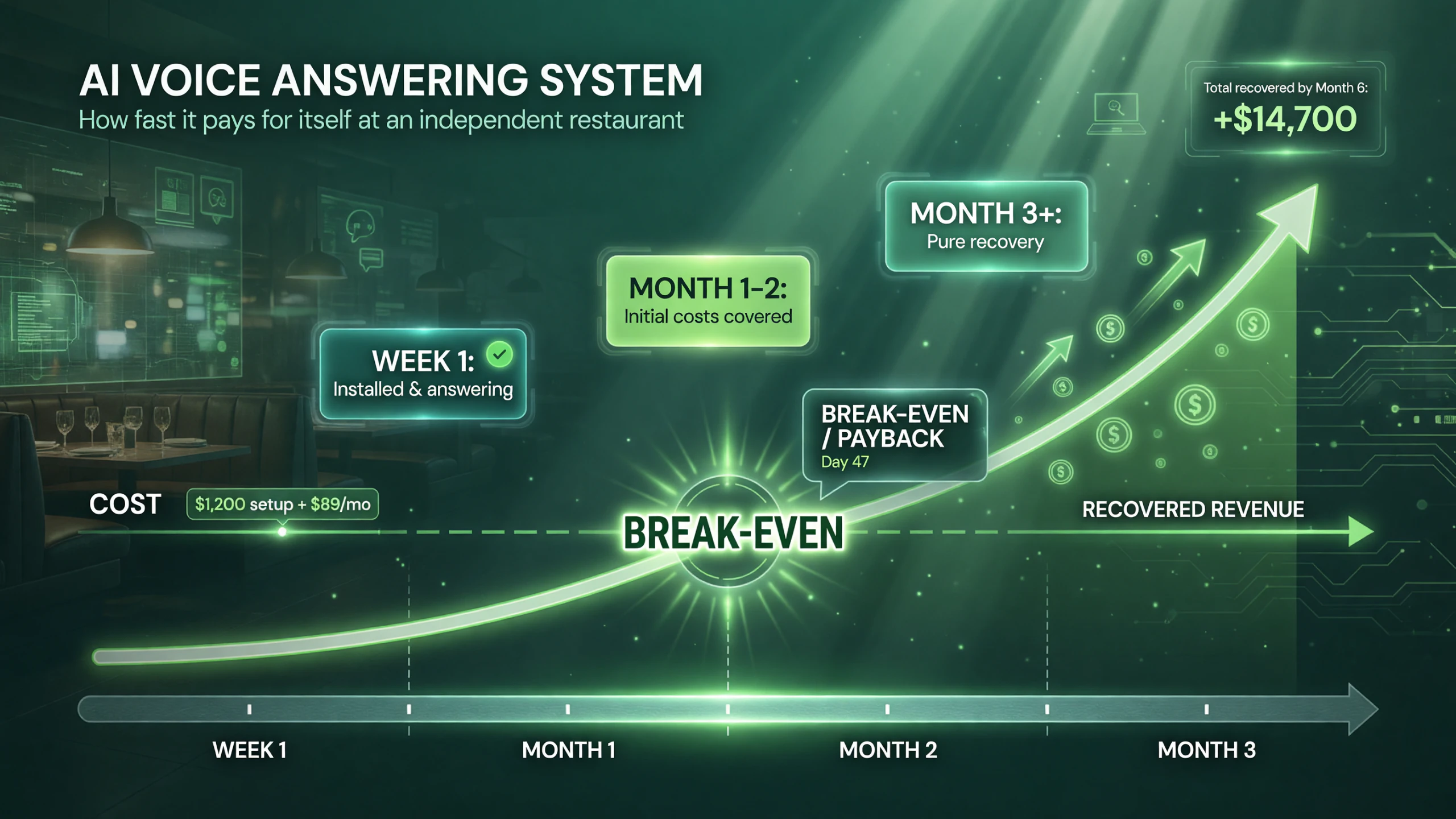 Timeline showing AI voice answering breaks even fast: the rising recovered-revenue curve crosses the flat system-cost line at day 47, then becomes pure recovery