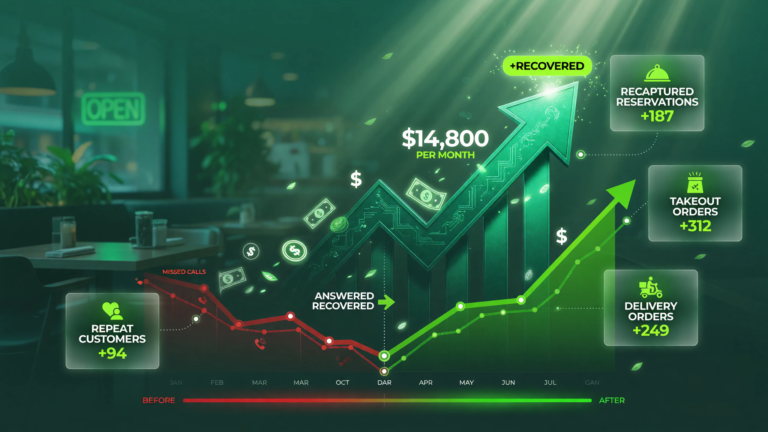 Recovery dashboard showing independent restaurants recover real revenue after AI voice answers every call, turning missed-call losses into rising recovered earnings