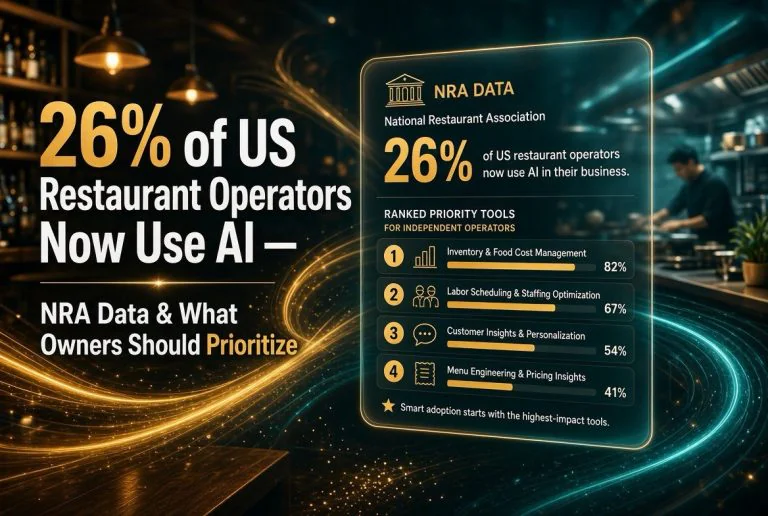 26% of US Restaurant Operators Now Use AI — NRA Data & What Owners Should Prioritize