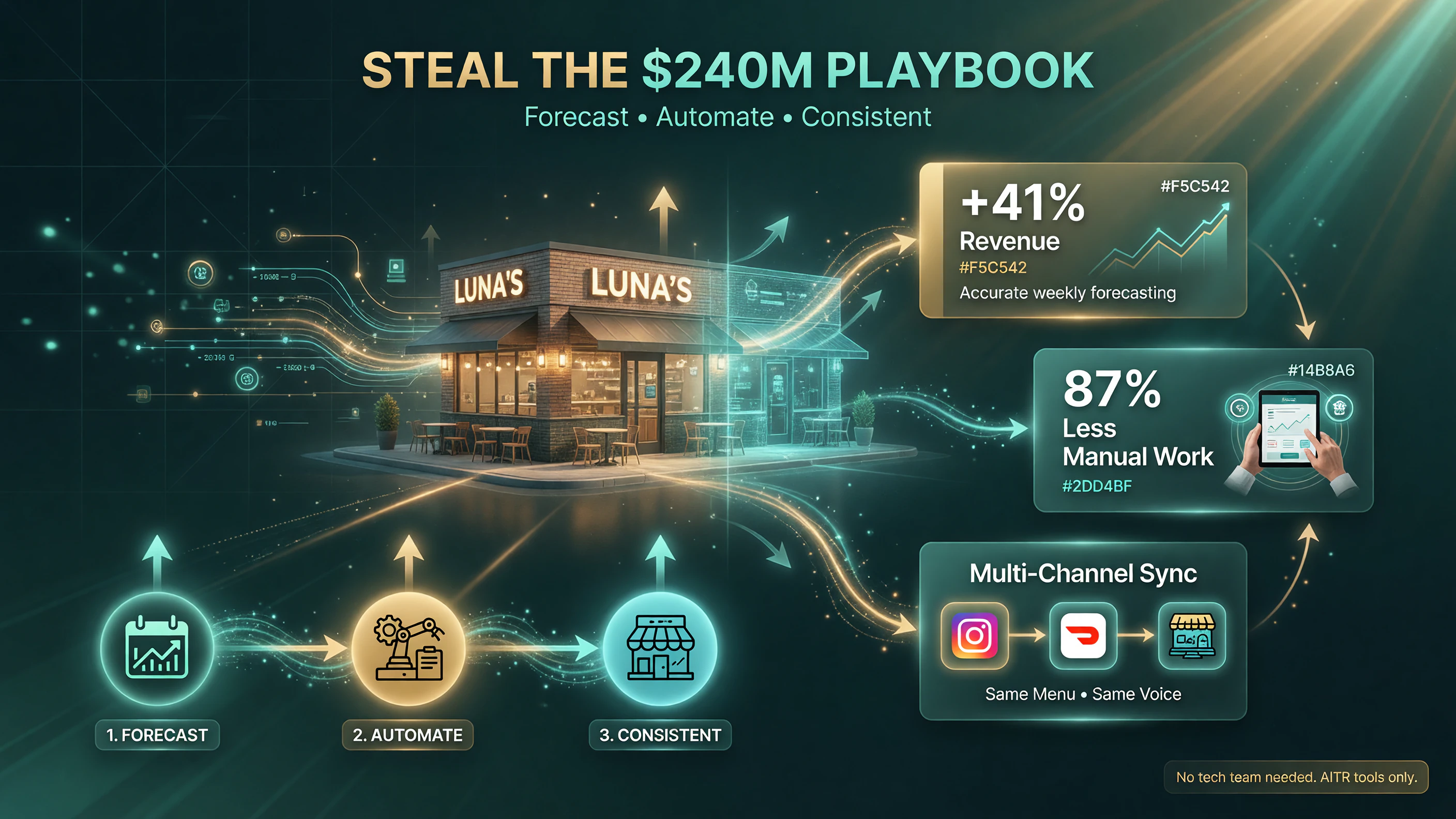Scaling playbook takeaways for an independent restaurant owner