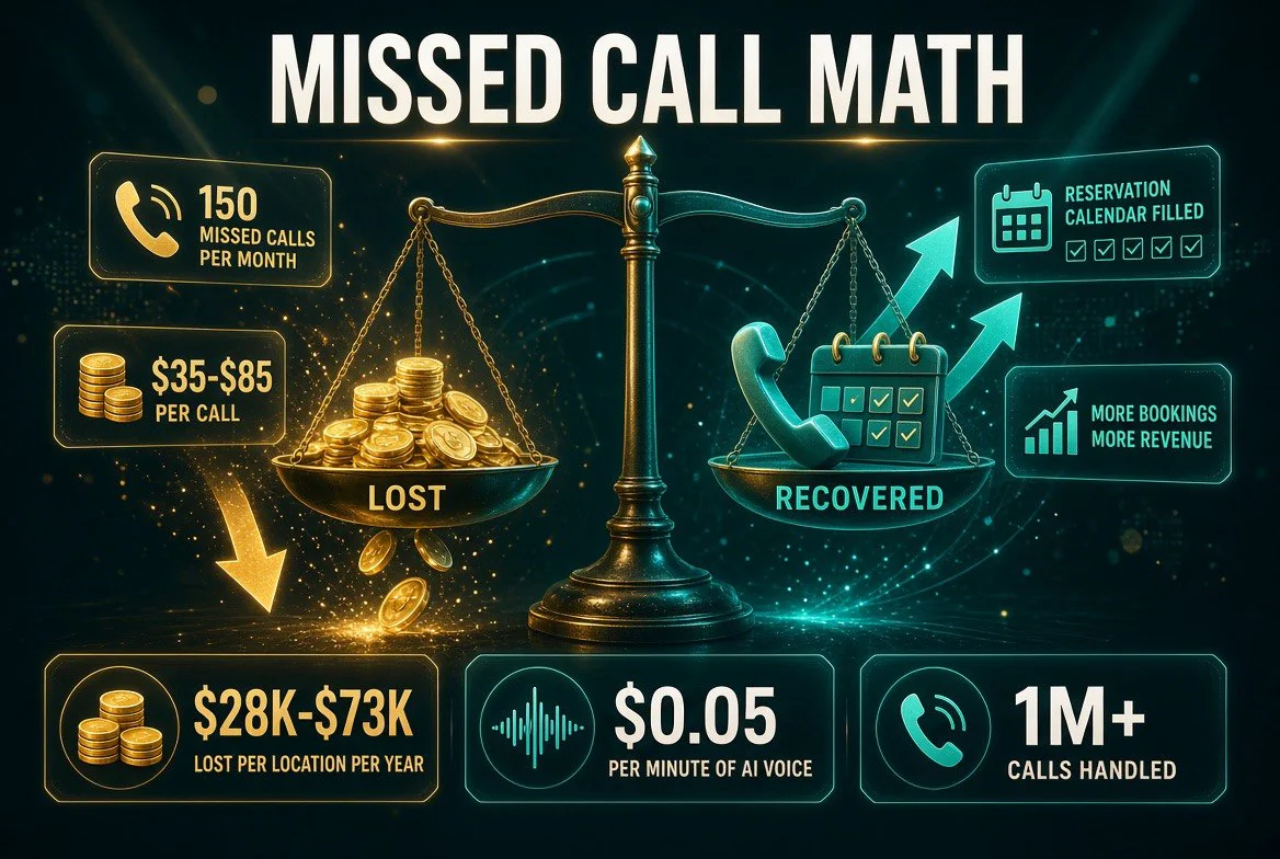 Balance scale infographic showing the missed call math for restaurants: 150 missed calls per month at $35-$85 per call, $28K-$73K lost per location per year, $0.05 per minute of AI voice, and 1M+ calls handled