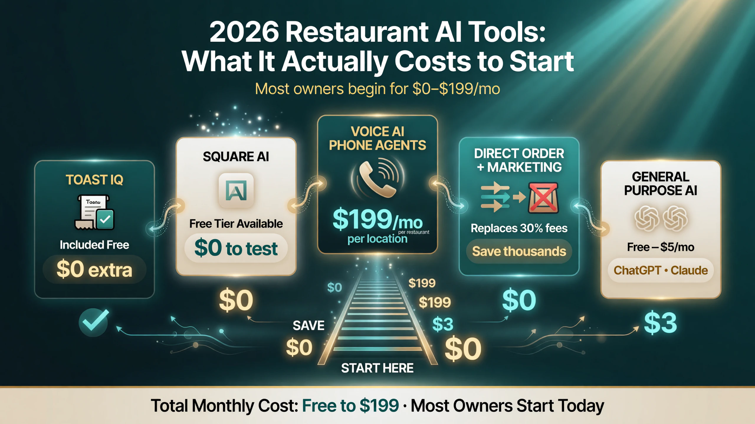 What the five most popular restaurant AI tools actually cost an independent owner to start in 2026