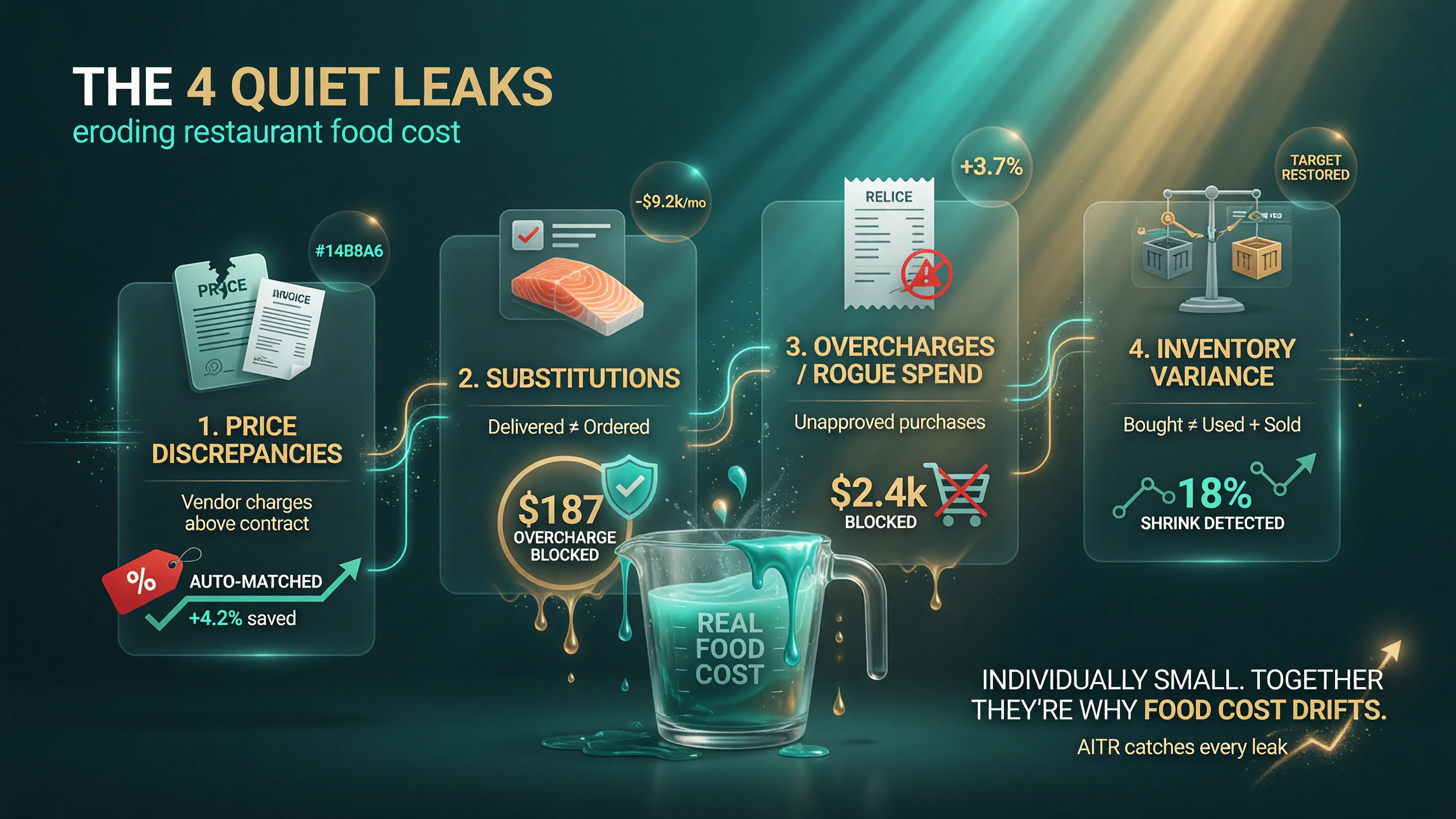 The four quiet back-office money leaks that erode an independent restaurant's food cost — price discrepancies, substitutions, overcharges and rogue spend, and inventory variance — and how automation catches each one.