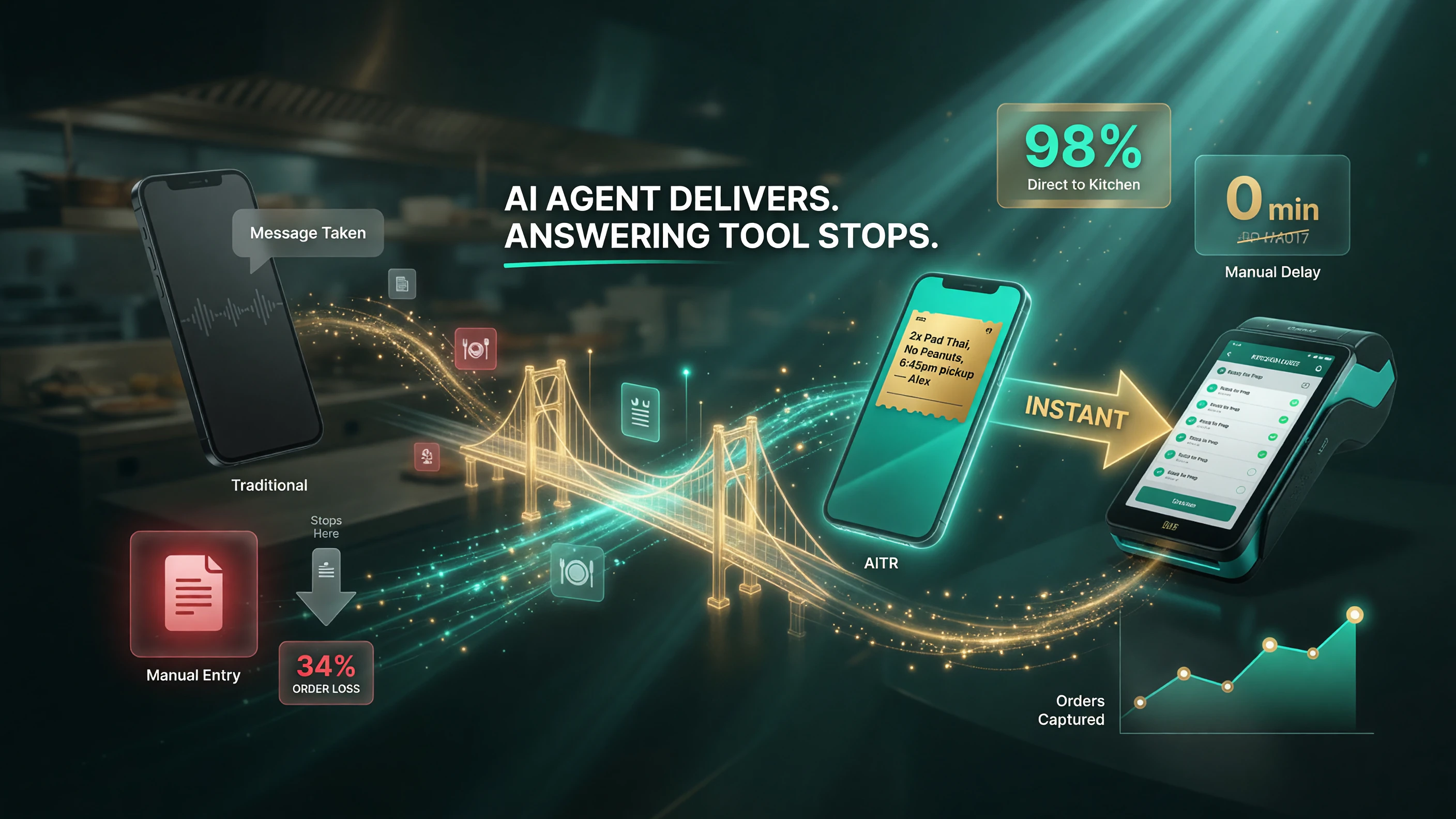 Maple AI phone order landing directly into the restaurant POS and kitchen ready to fire versus an answering tool that stops at a message