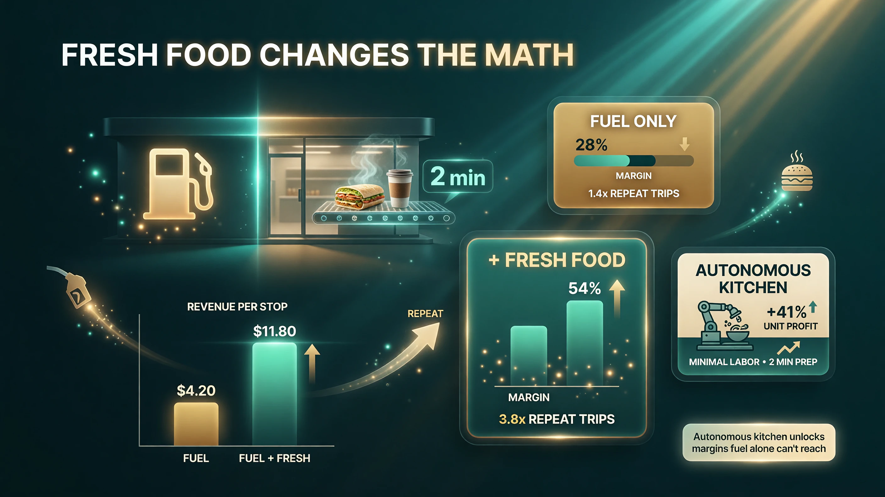 Autonomous kitchen economics: fresh hot food drives higher margins and repeat trips than fuel alone, with hot food served in about 2 minutes and minimal marginal labor instead of a full kitchen staff