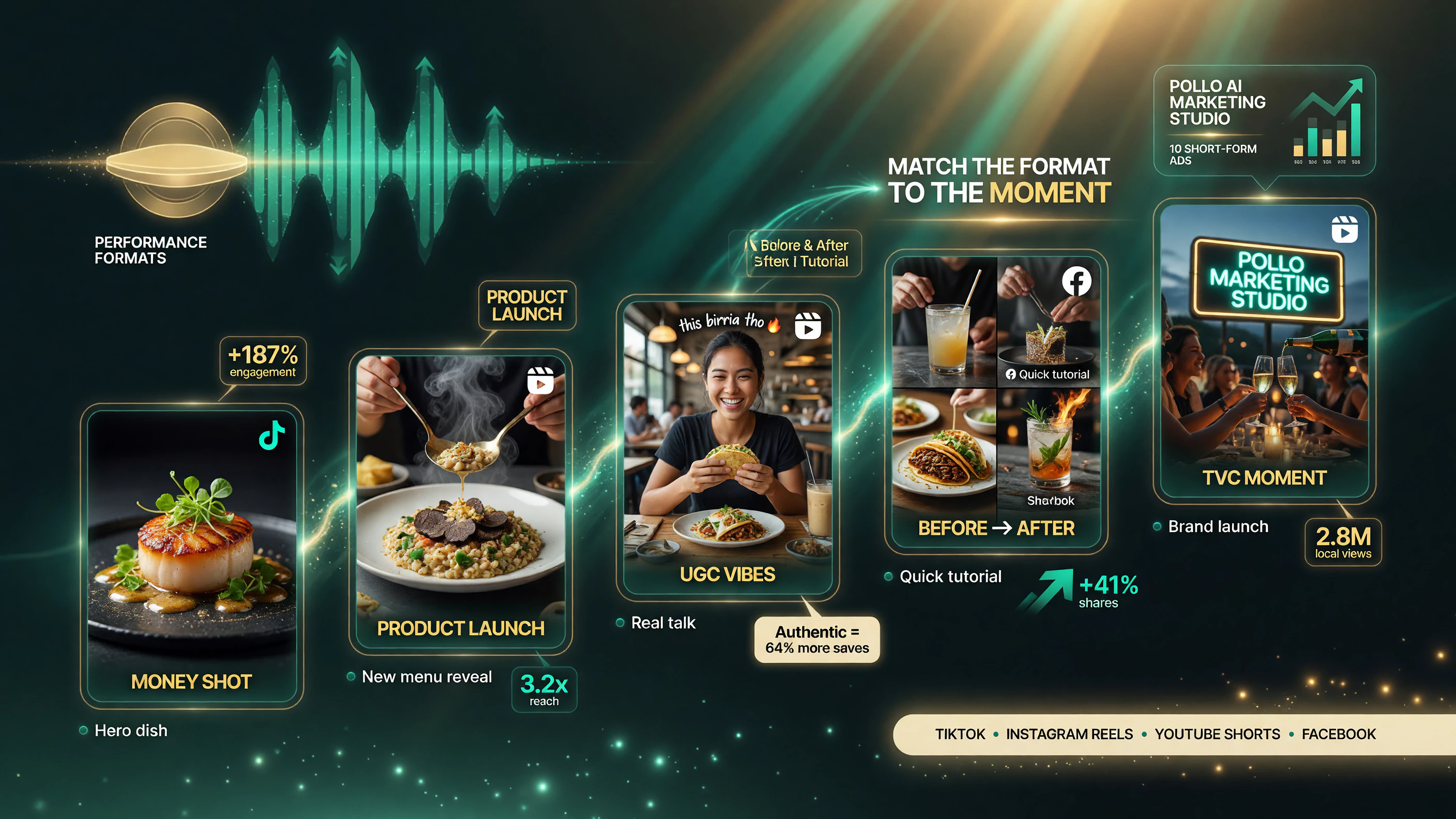 Matching a Pollo AI Marketing Studio ad format to the right restaurant marketing moment: Money Shot for one hero dish, Try On to launch a new menu item, UGC for an authentic local feel, Before and After for cocktail builds and plating, and TVC for a big brand moment.