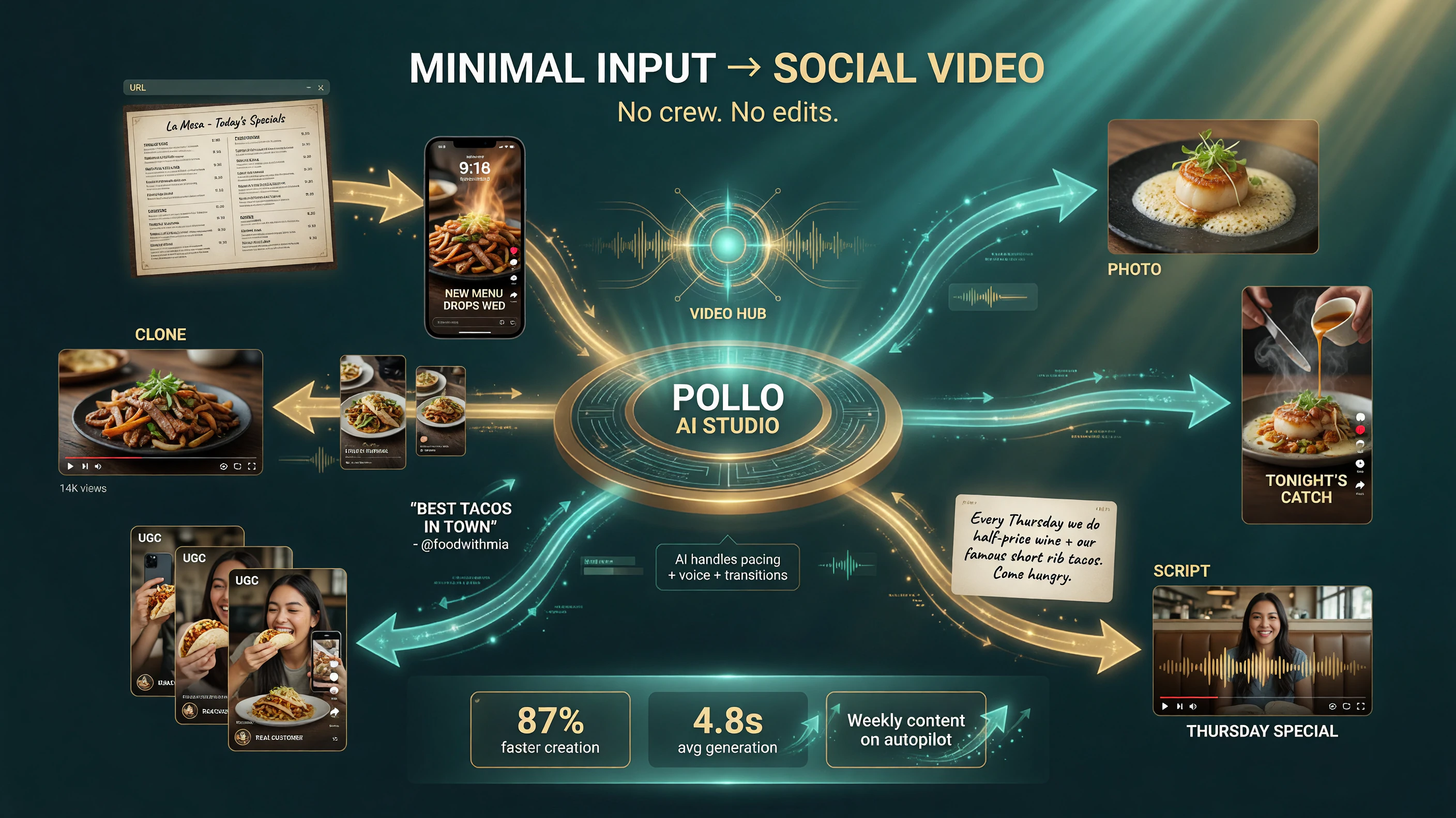 The five Pollo AI Marketing Studio creation workflows that turn minimal restaurant input into short social video ads: URL to promo clip, dish photo to ad, script to spoken special, UGC creator clips, and clone of a winning post.