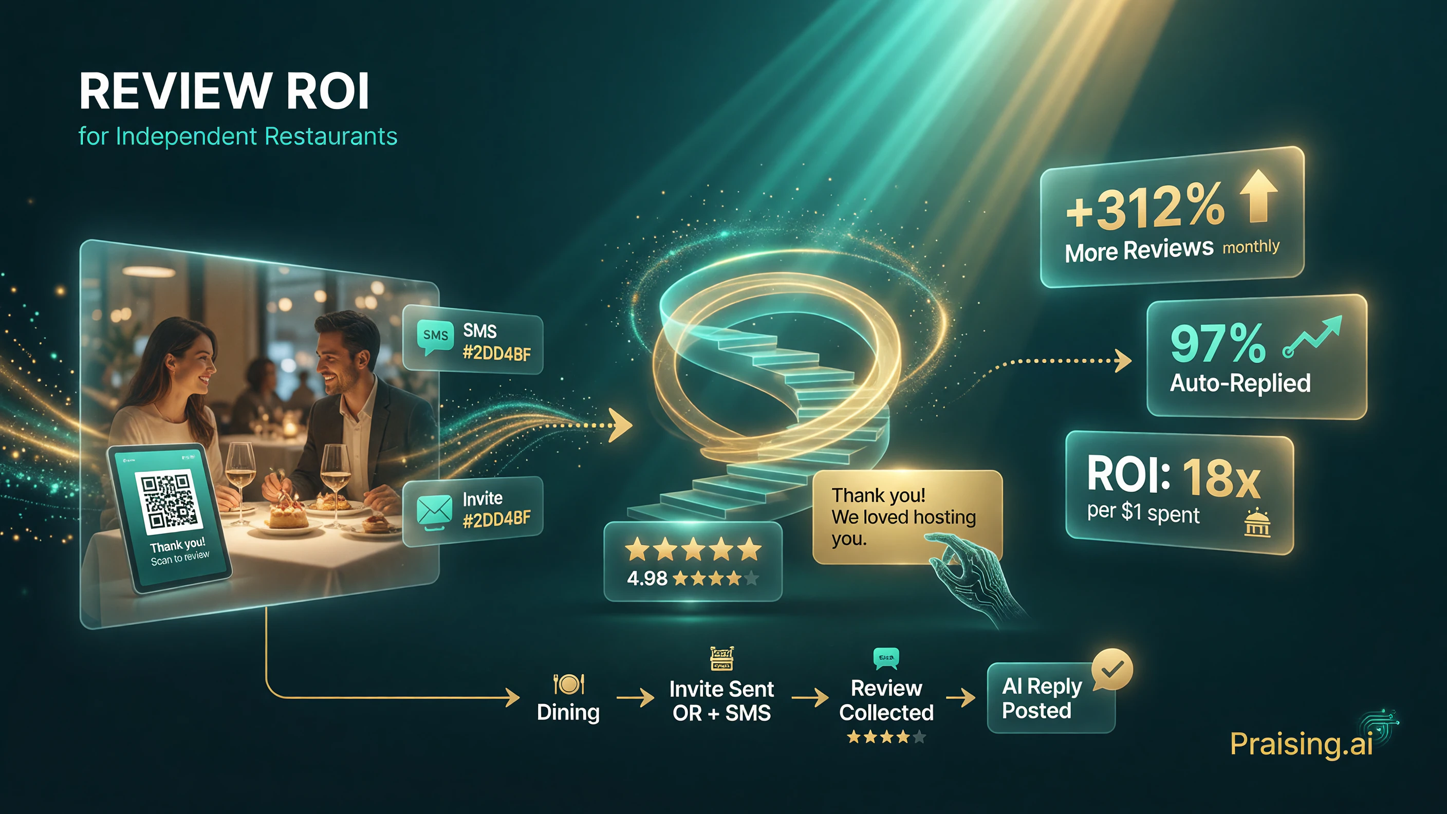 Praising.ai automated review collection flow from dining experience to SMS or QR invite to collected reviews and AI drafted replies