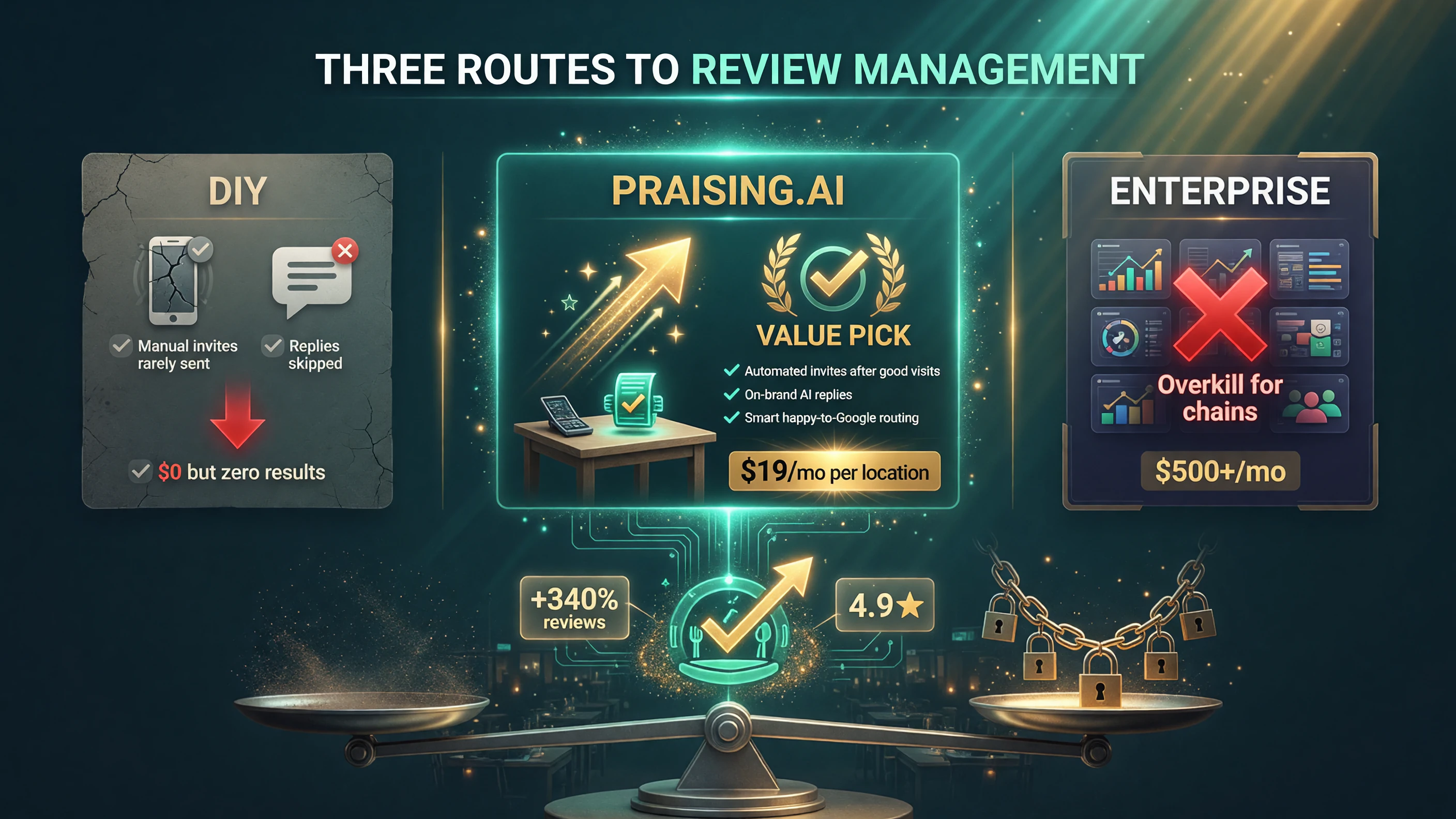 Three-column comparison of Praising.ai automated review management versus manual DIY versus enterprise reputation suite for independent restaurants
