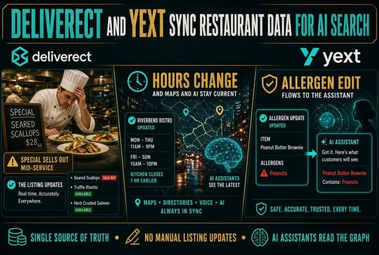 Deliverect and Yext Sync Restaurant Data for AI Search